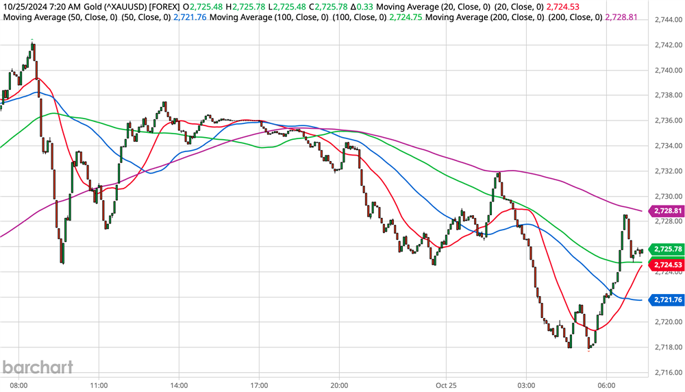 Gold Chart